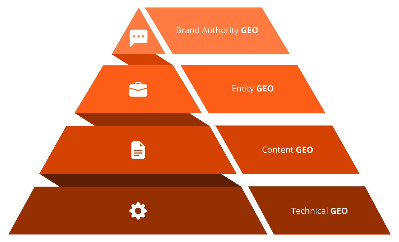Übersicht der vierstufigen GEO-Pyramide: Technical, Content, Entity und Brand Authority GEO
